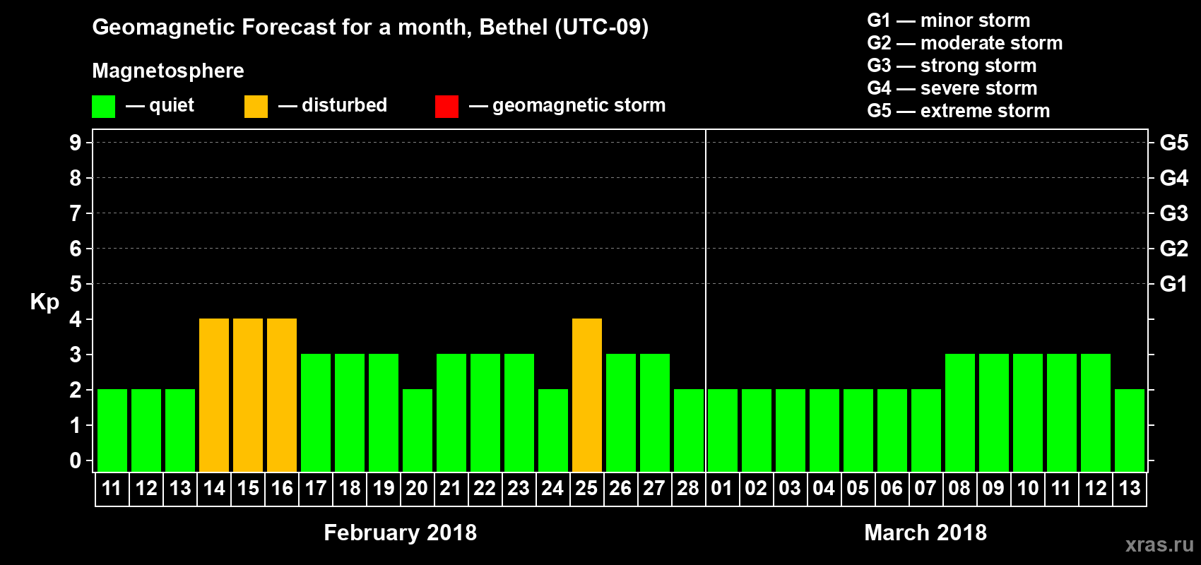 Forecast of the daily maximal value of geomagnetic index Kp for <b>1 month</b> (31 days) <b>from Feb 11, 2018 to Mar 13, 2018</b>