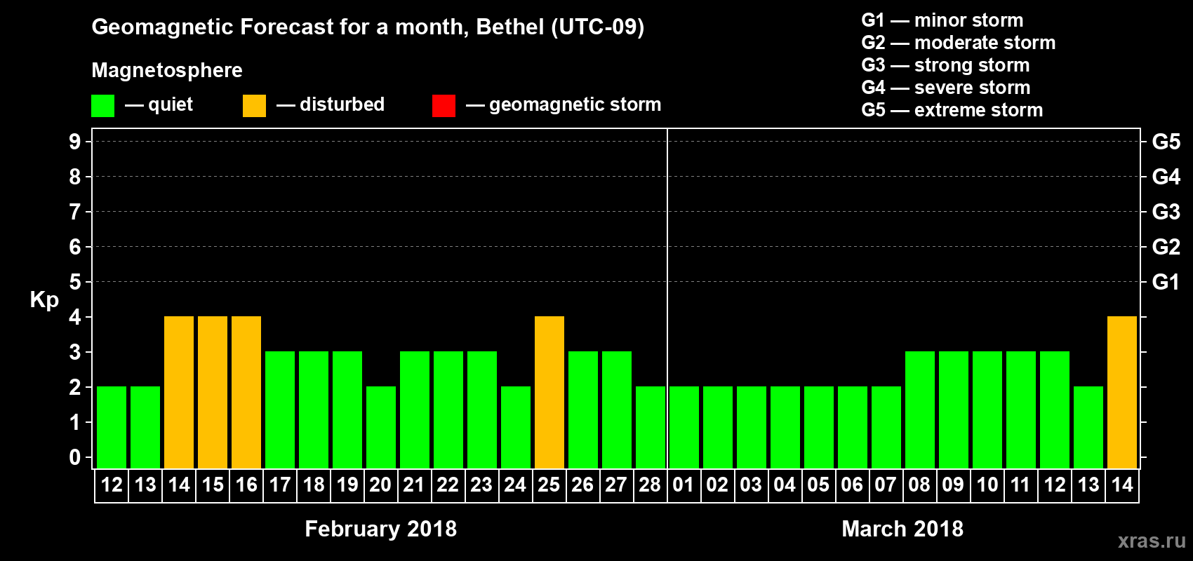 Forecast of the daily maximal value of geomagnetic index Kp for <b>1 month</b> (31 days) <b>from Feb 12, 2018 to Mar 14, 2018</b>