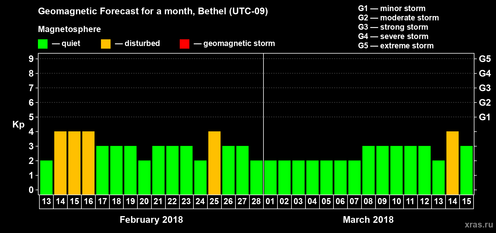 Forecast of the daily maximal value of geomagnetic index Kp for <b>1 month</b> (31 days) <b>from Feb 13, 2018 to Mar 15, 2018</b>