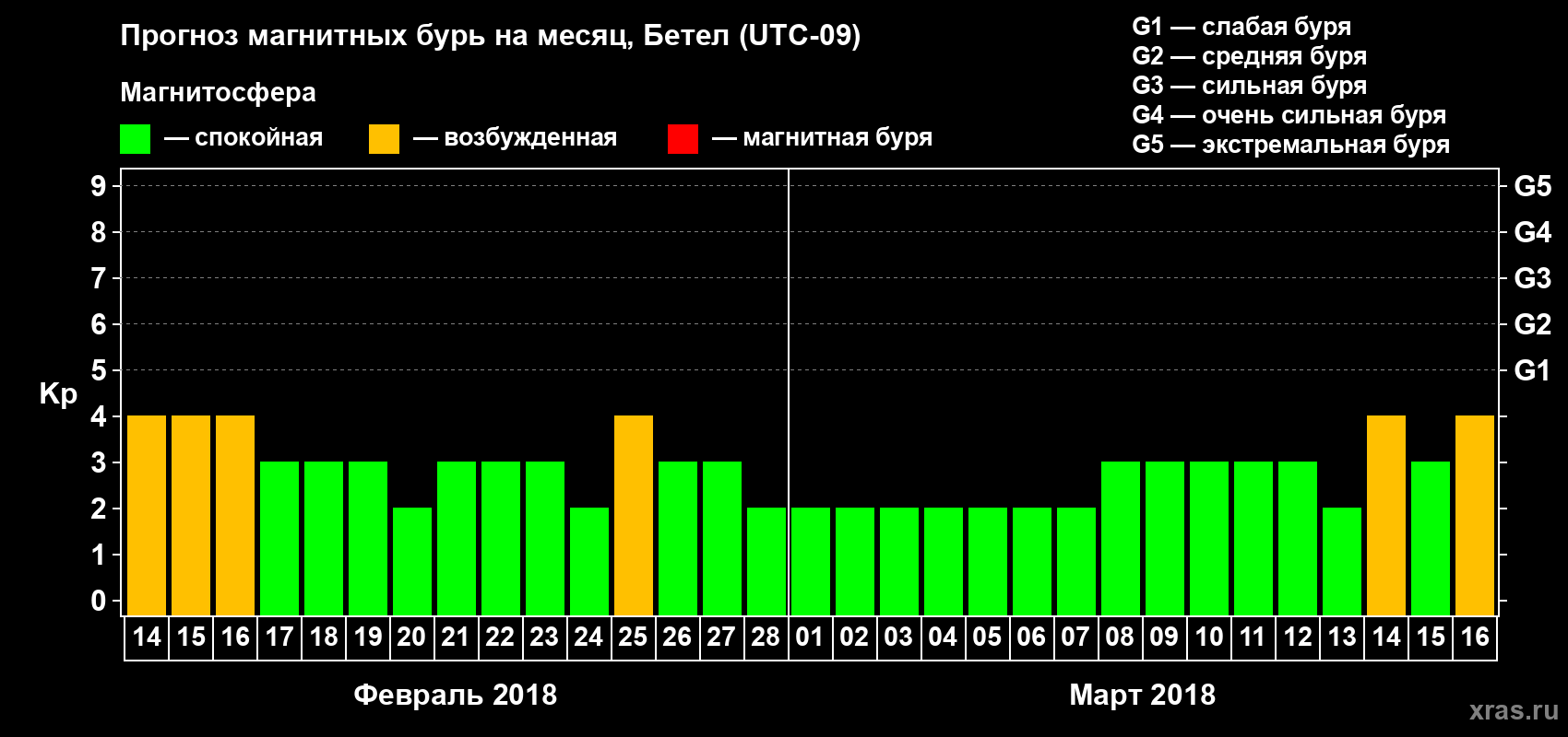 Прогноз максимального суточного геомагнитного индекса Kp на <b>1 месяц</b> (31 день) <b>с 14 февраля по 16 марта 2018 г</b>