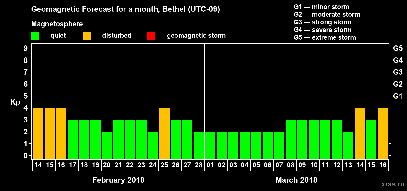 Forecast of the daily maximal value of geomagnetic index Kp for <b>1 month</b> (31 days) <b>from Feb 14, 2018 to Mar 16, 2018</b>