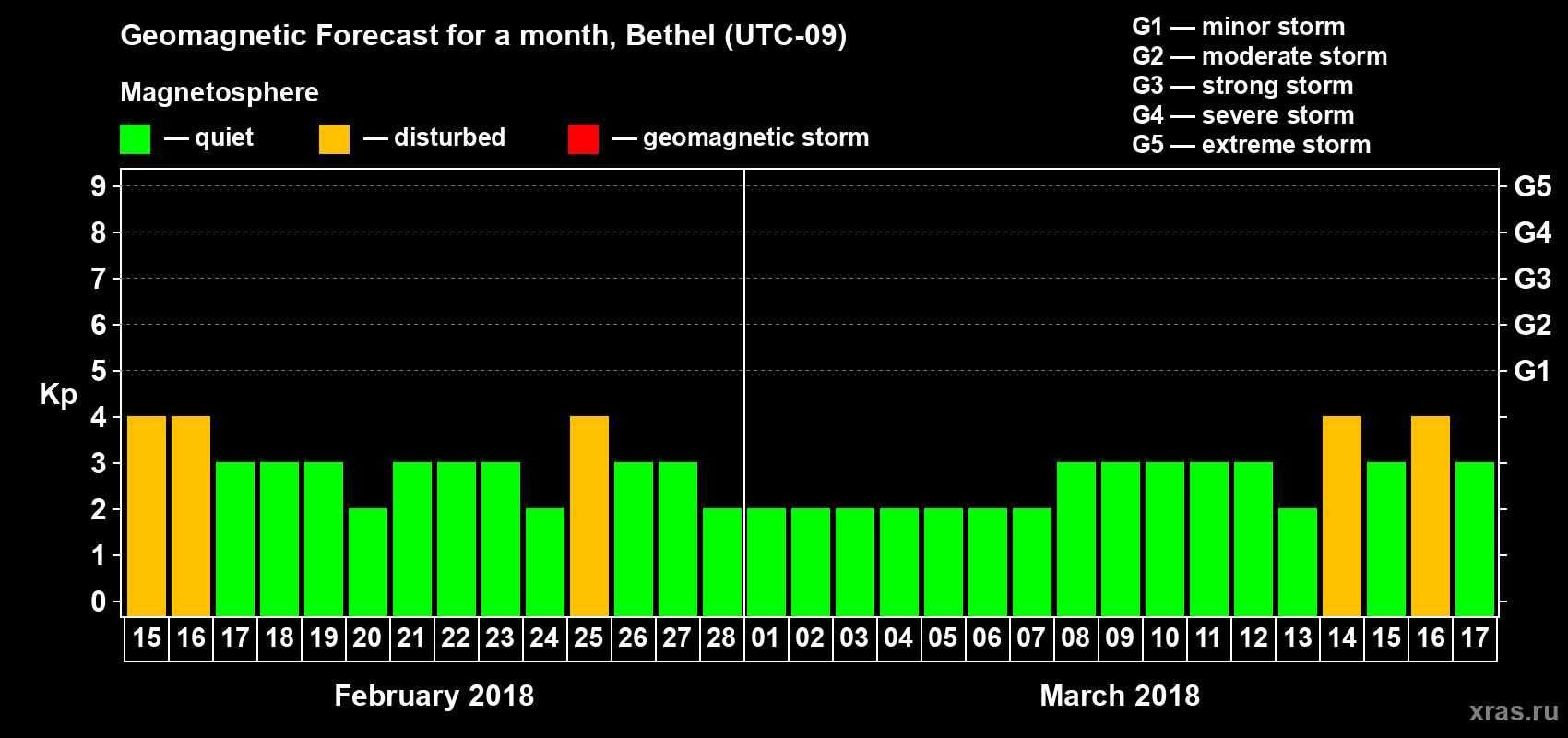 Forecast of the daily maximal value of geomagnetic index Kp for <b>1 month</b> (31 days) <b>from Feb 15, 2018 to Mar 17, 2018</b>