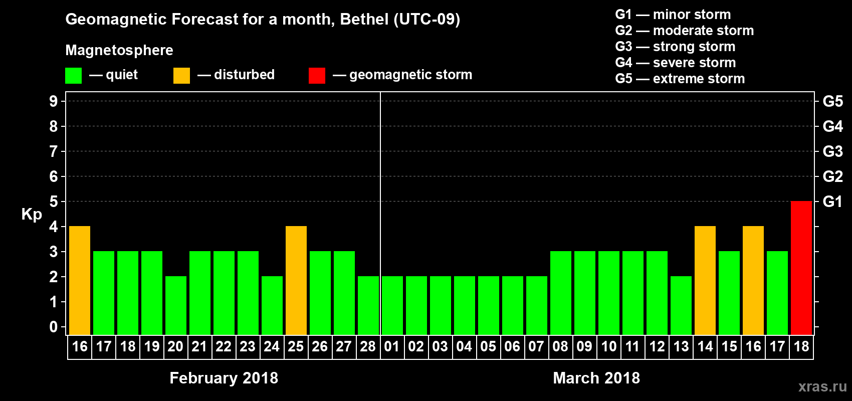 Forecast of the daily maximal value of geomagnetic index Kp for <b>1 month</b> (31 days) <b>from Feb 16, 2018 to Mar 18, 2018</b>