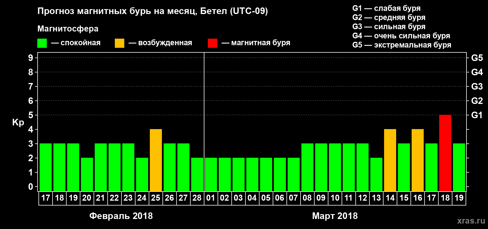 Прогноз максимального суточного геомагнитного индекса Kp на <b>1 месяц</b> (31 день) <b>с 17 февраля по 19 марта 2018 г</b>