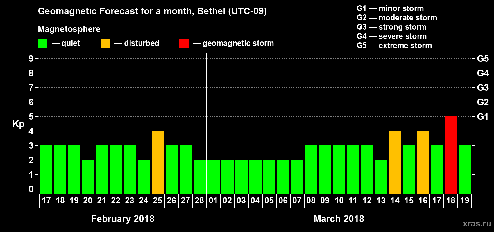Forecast of the daily maximal value of geomagnetic index Kp for <b>1 month</b> (31 days) <b>from Feb 17, 2018 to Mar 19, 2018</b>