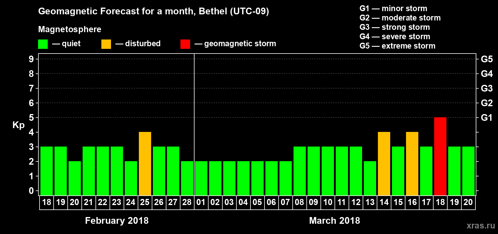 Forecast of the daily maximal value of geomagnetic index Kp for <b>1 month</b> (31 days) <b>from Feb 18, 2018 to Mar 20, 2018</b>