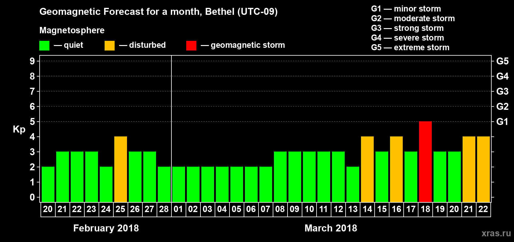 Forecast of the daily maximal value of geomagnetic index Kp for <b>1 month</b> (31 days) <b>from Feb 20, 2018 to Mar 22, 2018</b>