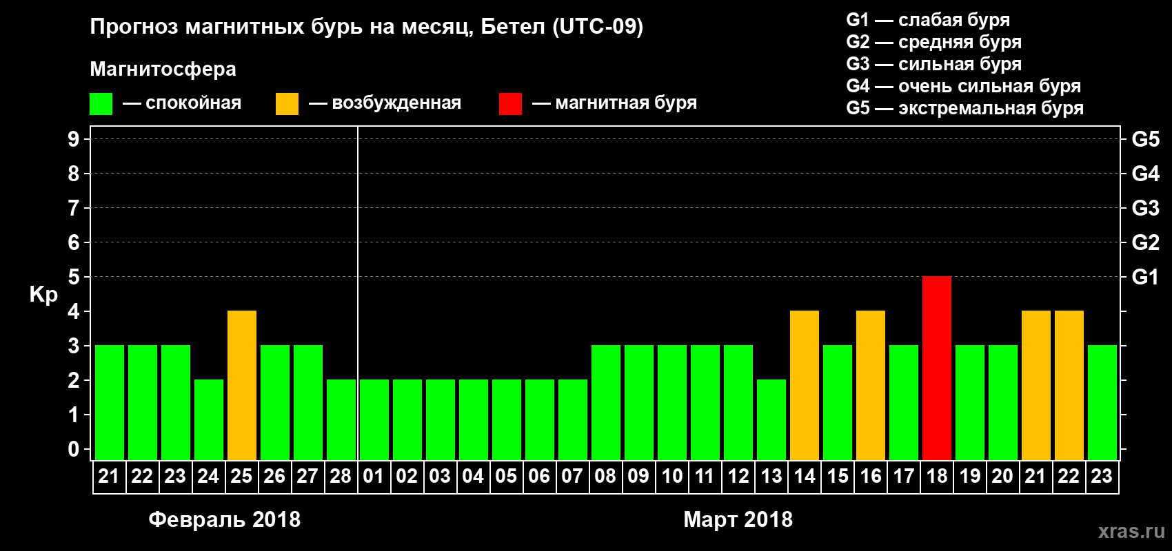 Прогноз максимального суточного геомагнитного индекса Kp на <b>1 месяц</b> (31 день) <b>с 21 февраля по 23 марта 2018 г</b>
