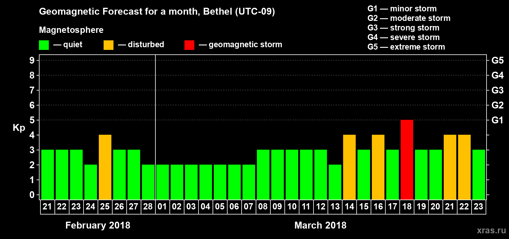 Forecast of the daily maximal value of geomagnetic index Kp for <b>1 month</b> (31 days) <b>from Feb 21, 2018 to Mar 23, 2018</b>