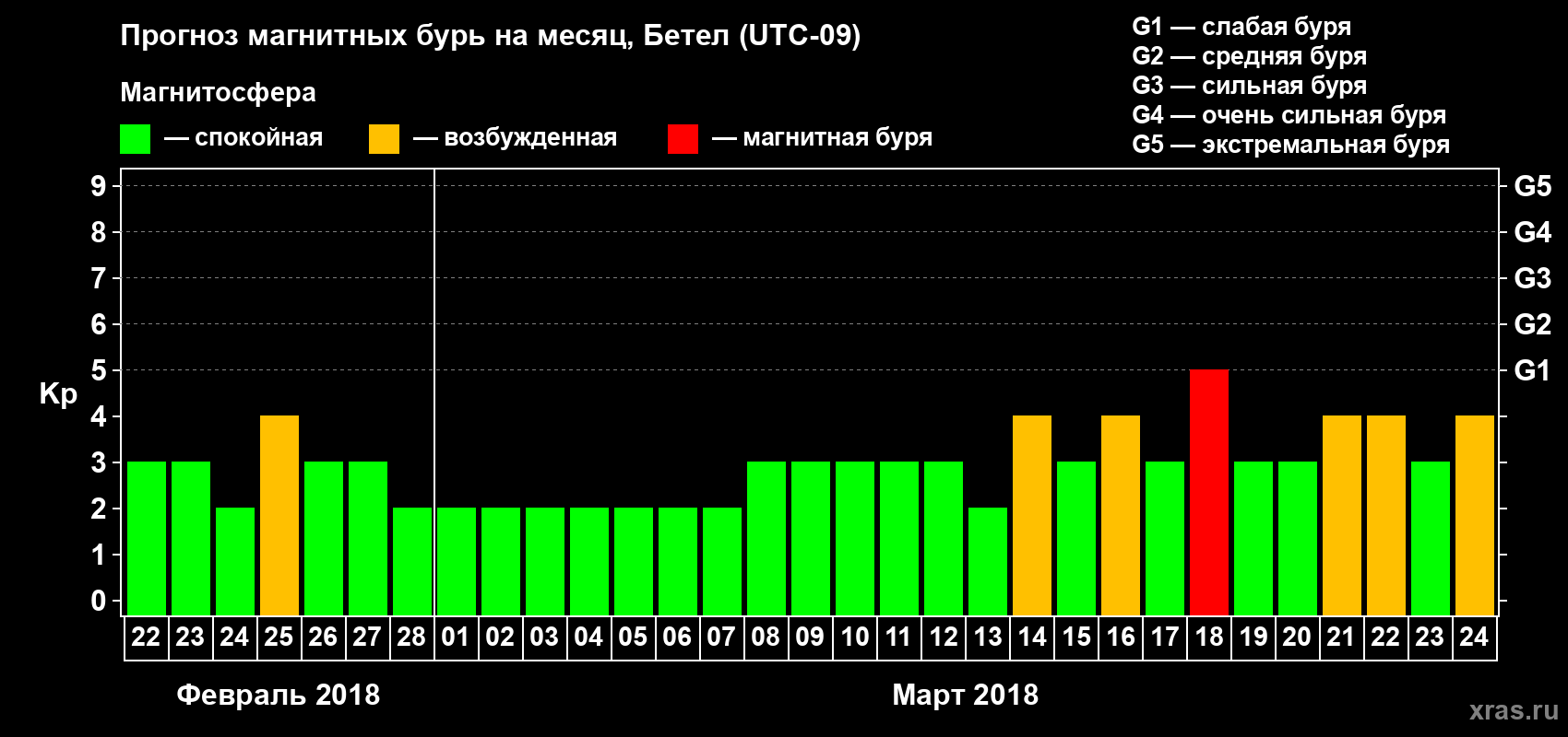 Прогноз максимального суточного геомагнитного индекса Kp на <b>1 месяц</b> (31 день) <b>с 22 февраля по 24 марта 2018 г</b>