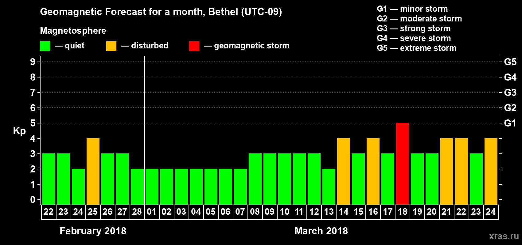 Forecast of the daily maximal value of geomagnetic index Kp for <b>1 month</b> (31 days) <b>from Feb 22, 2018 to Mar 24, 2018</b>