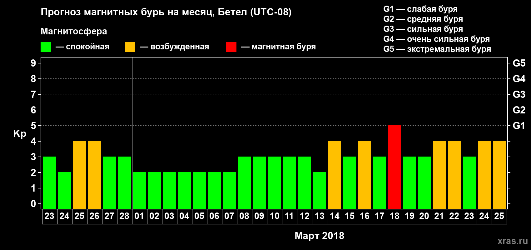 Прогноз максимального суточного геомагнитного индекса Kp на <b>1 месяц</b> (31 день) <b>с 23 февраля по 25 марта 2018 г</b>