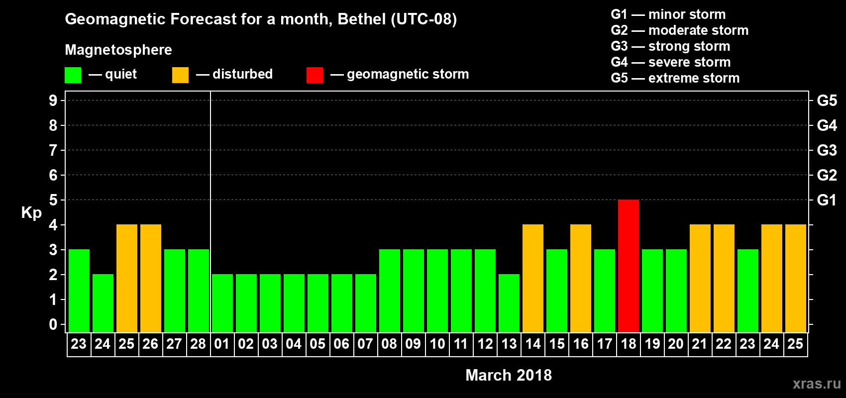 Forecast of the daily maximal value of geomagnetic index Kp for <b>1 month</b> (31 days) <b>from Feb 23, 2018 to Mar 25, 2018</b>
