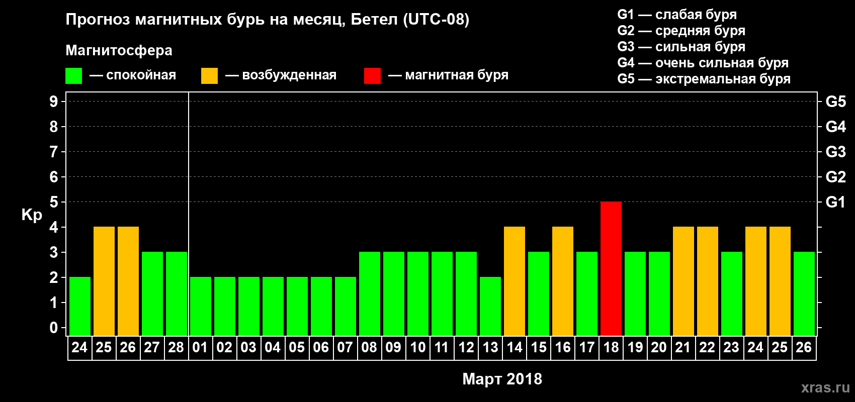 Прогноз максимального суточного геомагнитного индекса Kp на <b>1 месяц</b> (31 день) <b>с 24 февраля по 26 марта 2018 г</b>