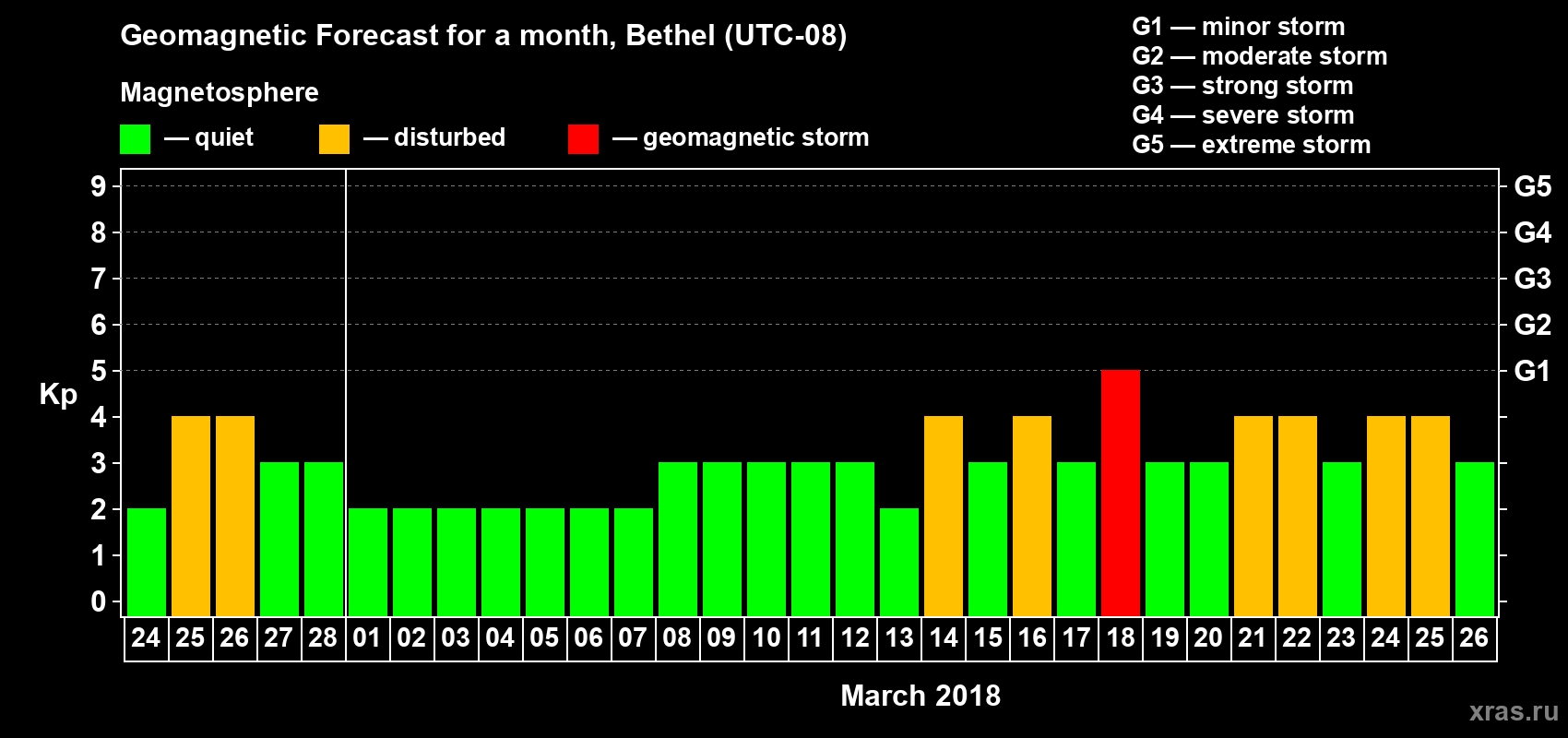 Forecast of the daily maximal value of geomagnetic index Kp for <b>1 month</b> (31 days) <b>from Feb 24, 2018 to Mar 26, 2018</b>