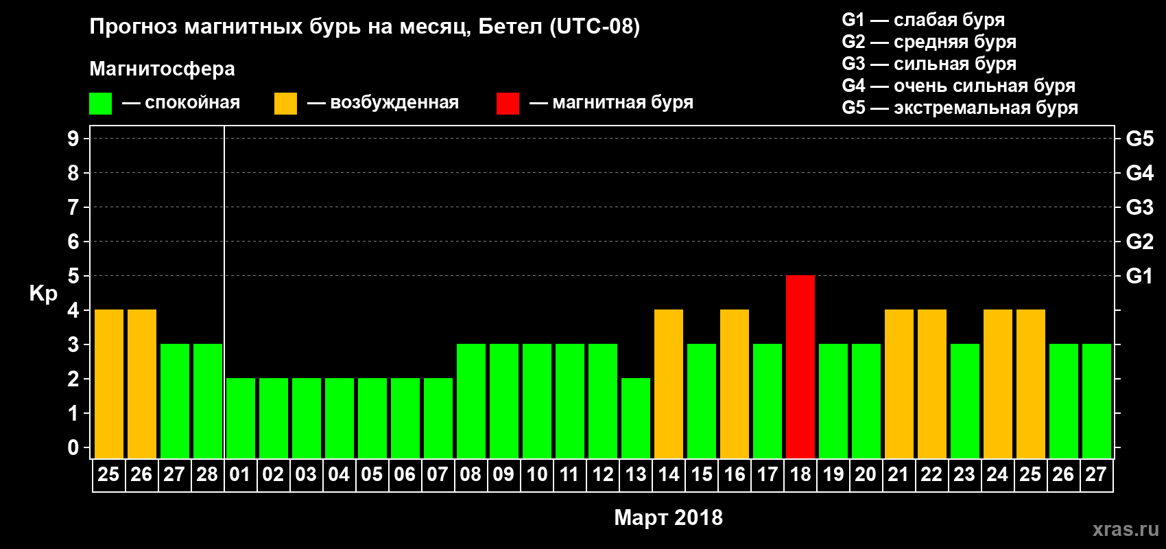 Прогноз максимального суточного геомагнитного индекса Kp на <b>1 месяц</b> (31 день) <b>с 25 февраля по 27 марта 2018 г</b>