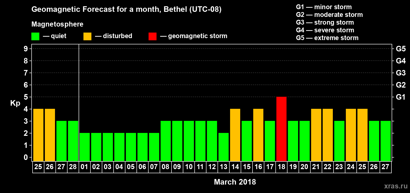 Forecast of the daily maximal value of geomagnetic index Kp for <b>1 month</b> (31 days) <b>from Feb 25, 2018 to Mar 27, 2018</b>