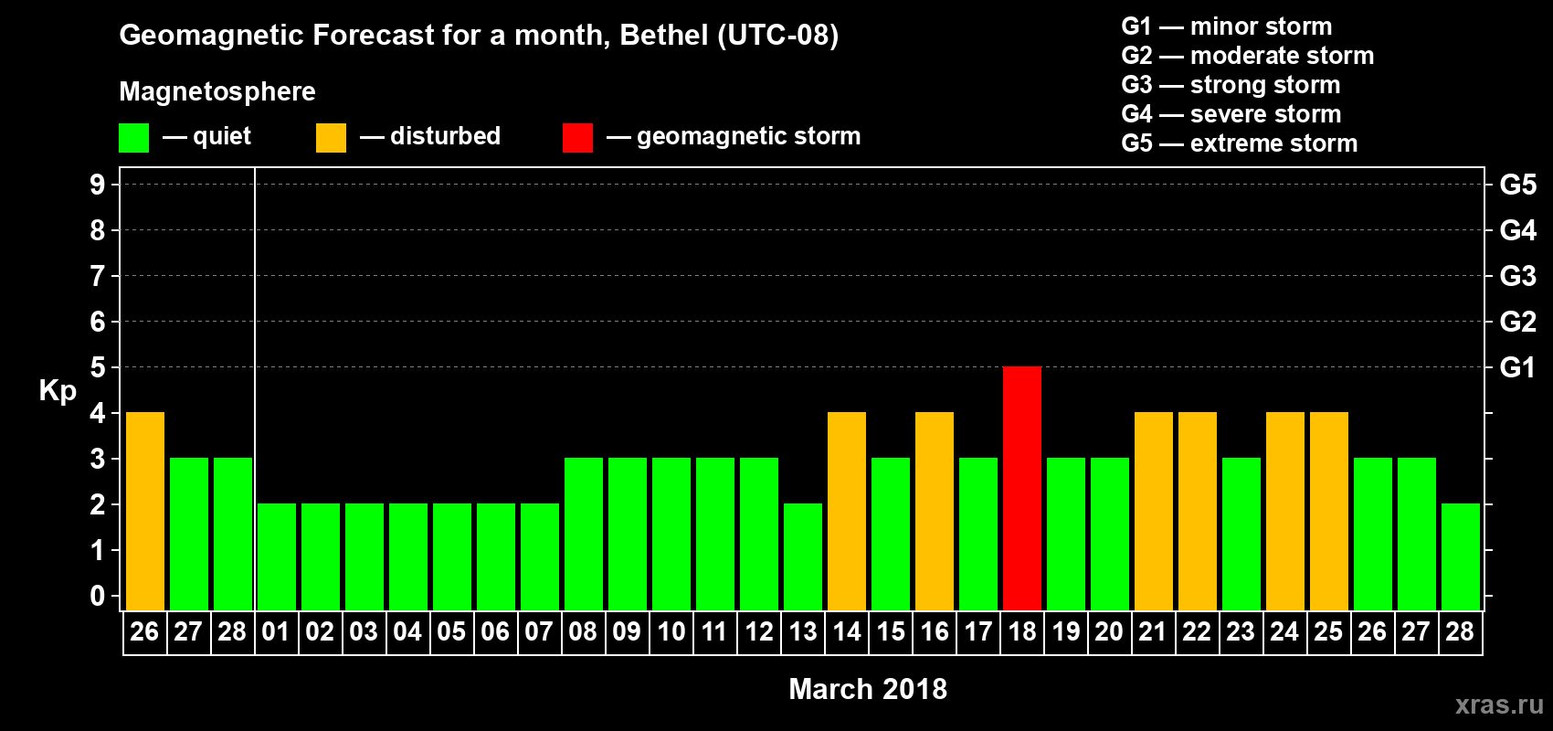 Forecast of the daily maximal value of geomagnetic index Kp for <b>1 month</b> (31 days) <b>from Feb 26, 2018 to Mar 28, 2018</b>
