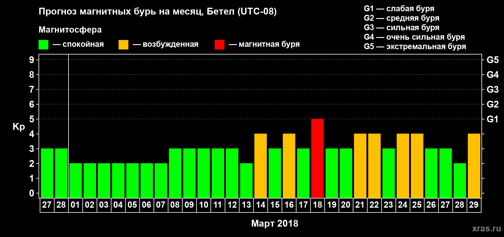 Прогноз максимального суточного геомагнитного индекса Kp на <b>1 месяц</b> (31 день) <b>с 27 февраля по 29 марта 2018 г</b>