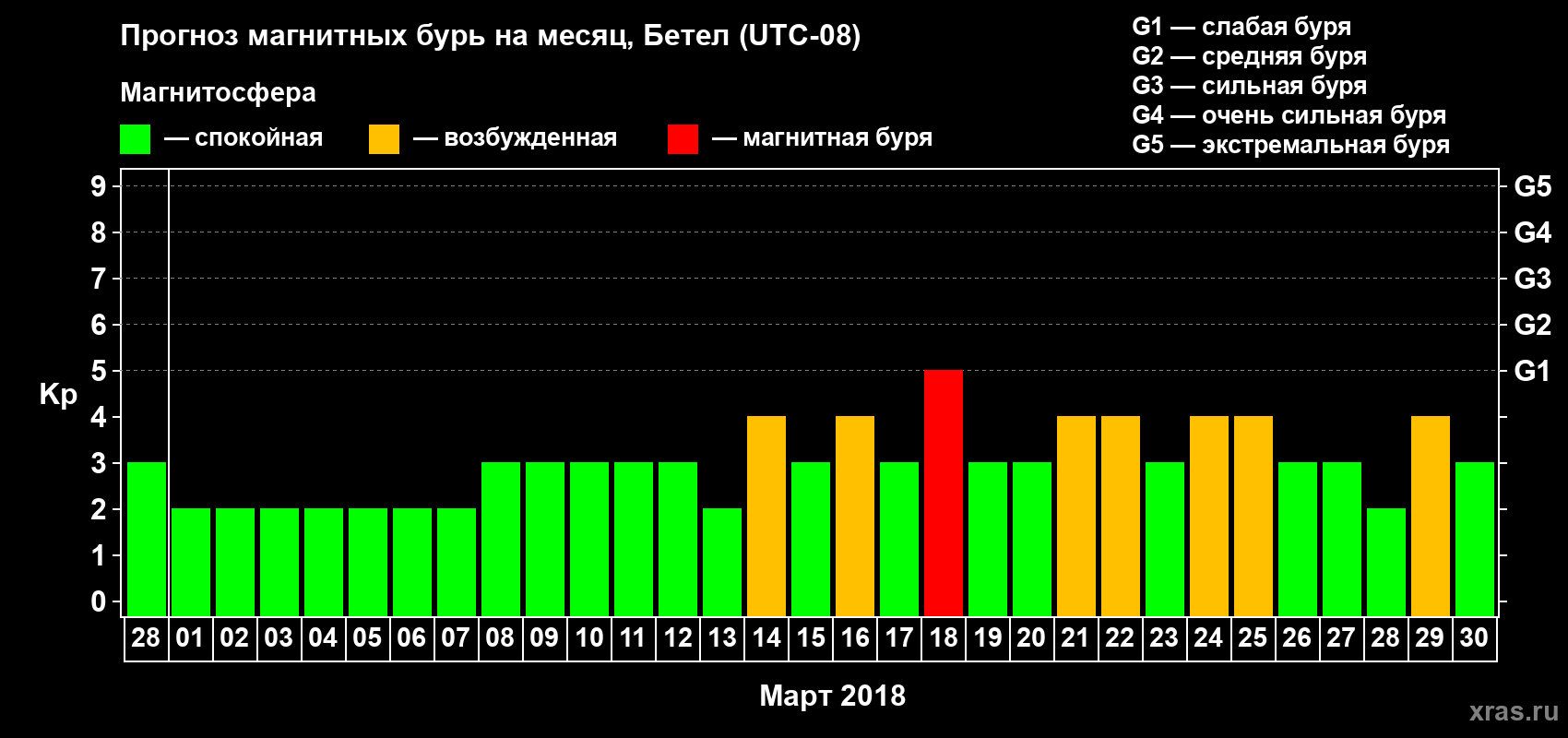 Прогноз максимального суточного геомагнитного индекса Kp на <b>1 месяц</b> (31 день) <b>с 28 февраля по 30 марта 2018 г</b>