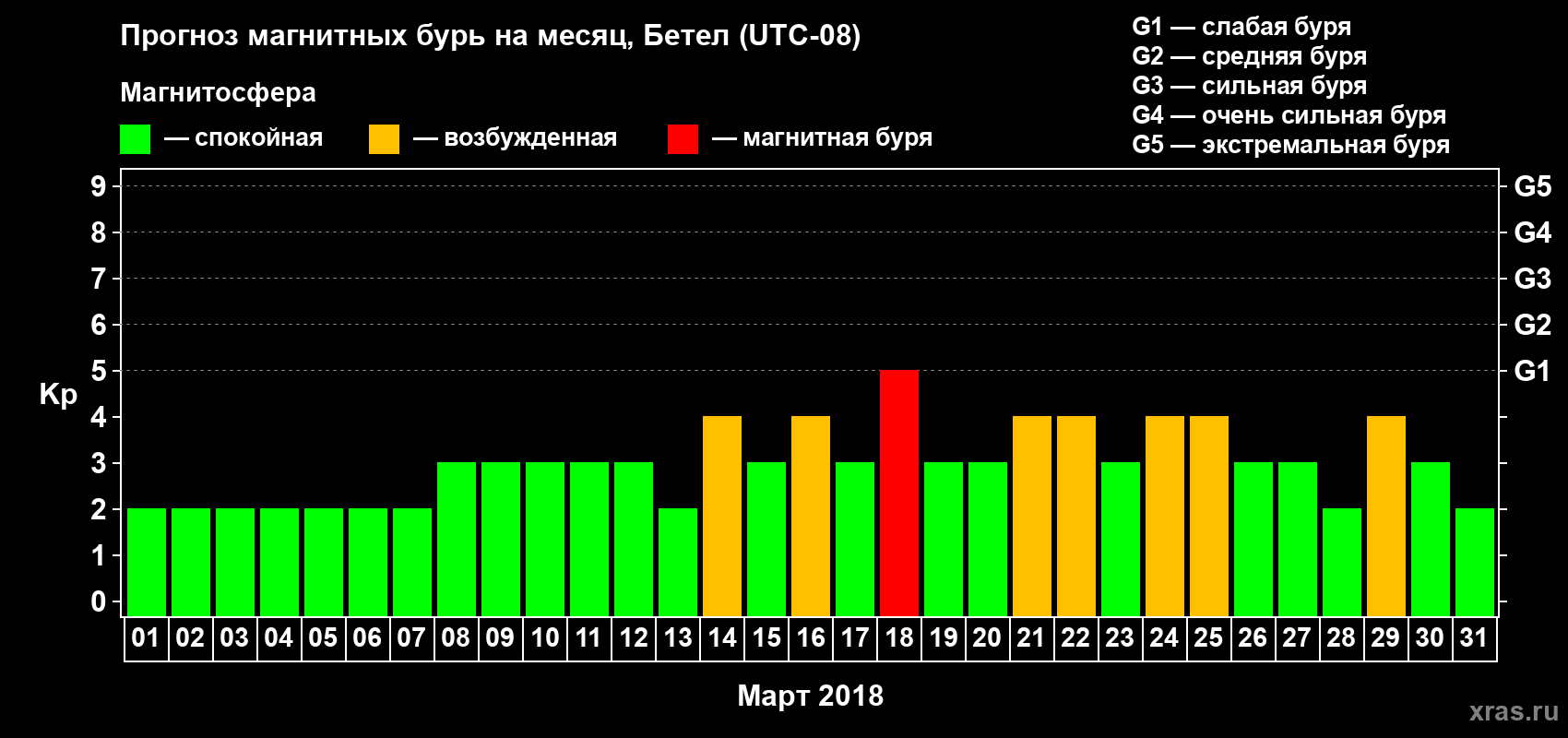 Прогноз максимального суточного геомагнитного индекса Kp на <b>1 месяц</b> (31 день) <b>с 01 марта по 31 марта 2018 г</b>