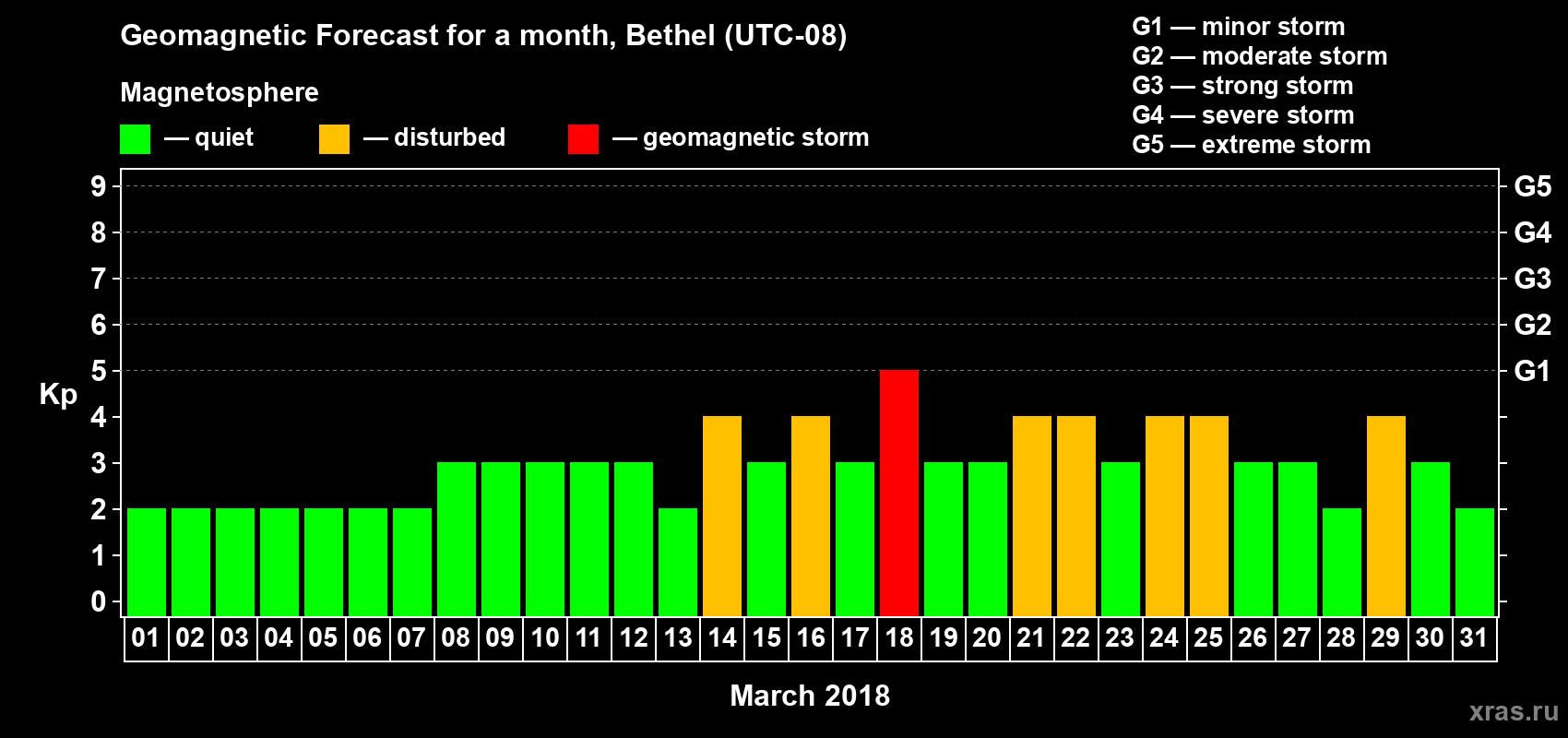 Forecast of the daily maximal value of geomagnetic index Kp for <b>1 month</b> (31 days) <b>from Mar 01, 2018 to Mar 31, 2018</b>