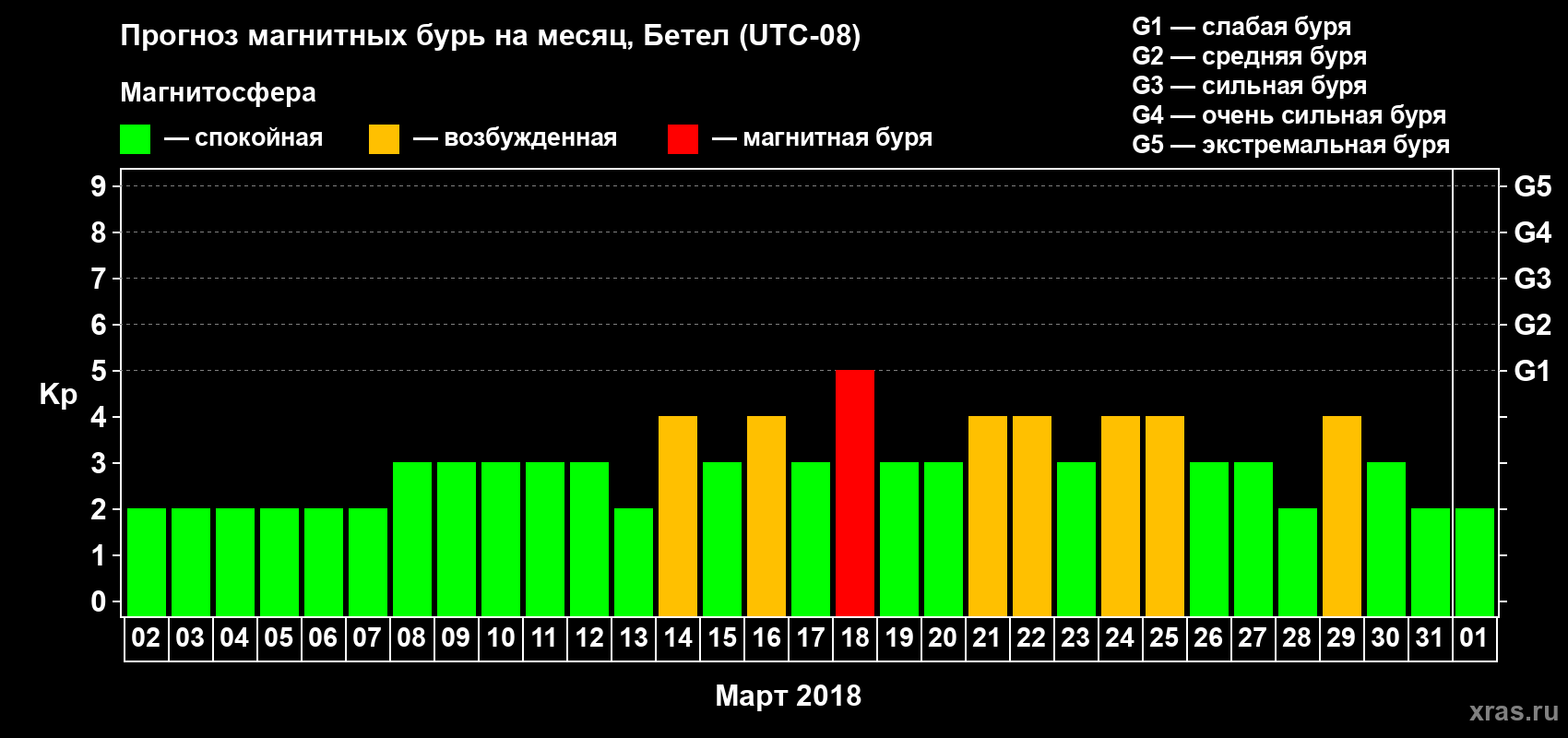 Прогноз максимального суточного геомагнитного индекса Kp на <b>1 месяц</b> (31 день) <b>с 02 марта по 01 апреля 2018 г</b>
