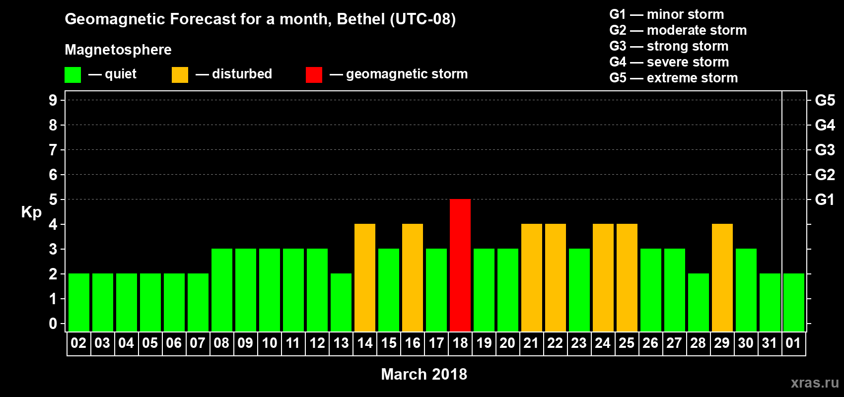 Forecast of the daily maximal value of geomagnetic index Kp for <b>1 month</b> (31 days) <b>from Mar 02, 2018 to Apr 01, 2018</b>