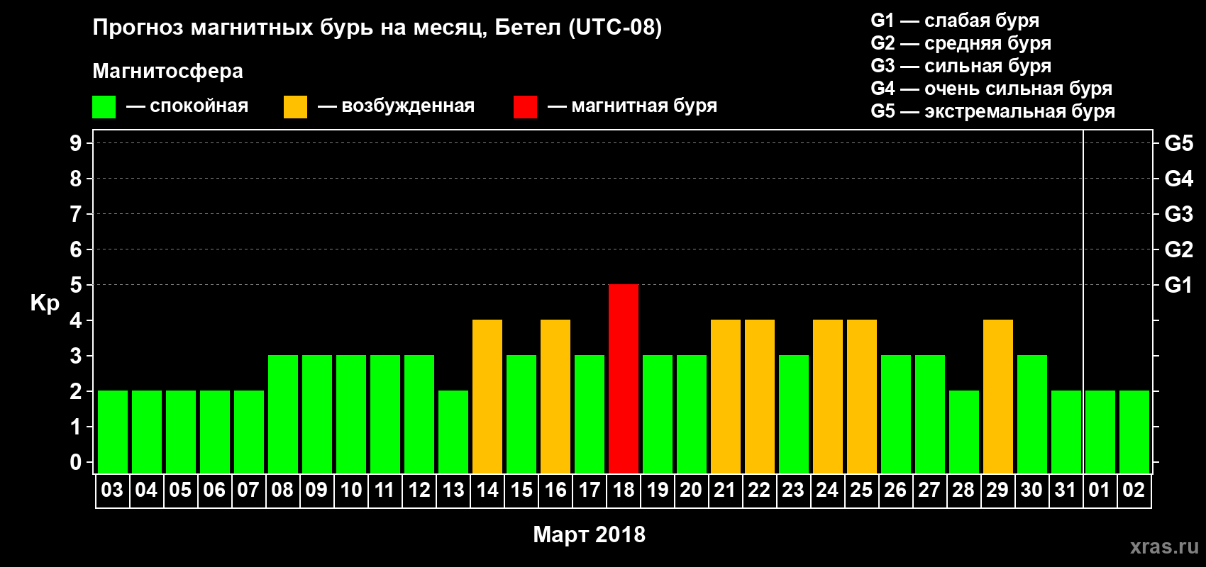 Прогноз максимального суточного геомагнитного индекса Kp на <b>1 месяц</b> (31 день) <b>с 03 марта по 02 апреля 2018 г</b>