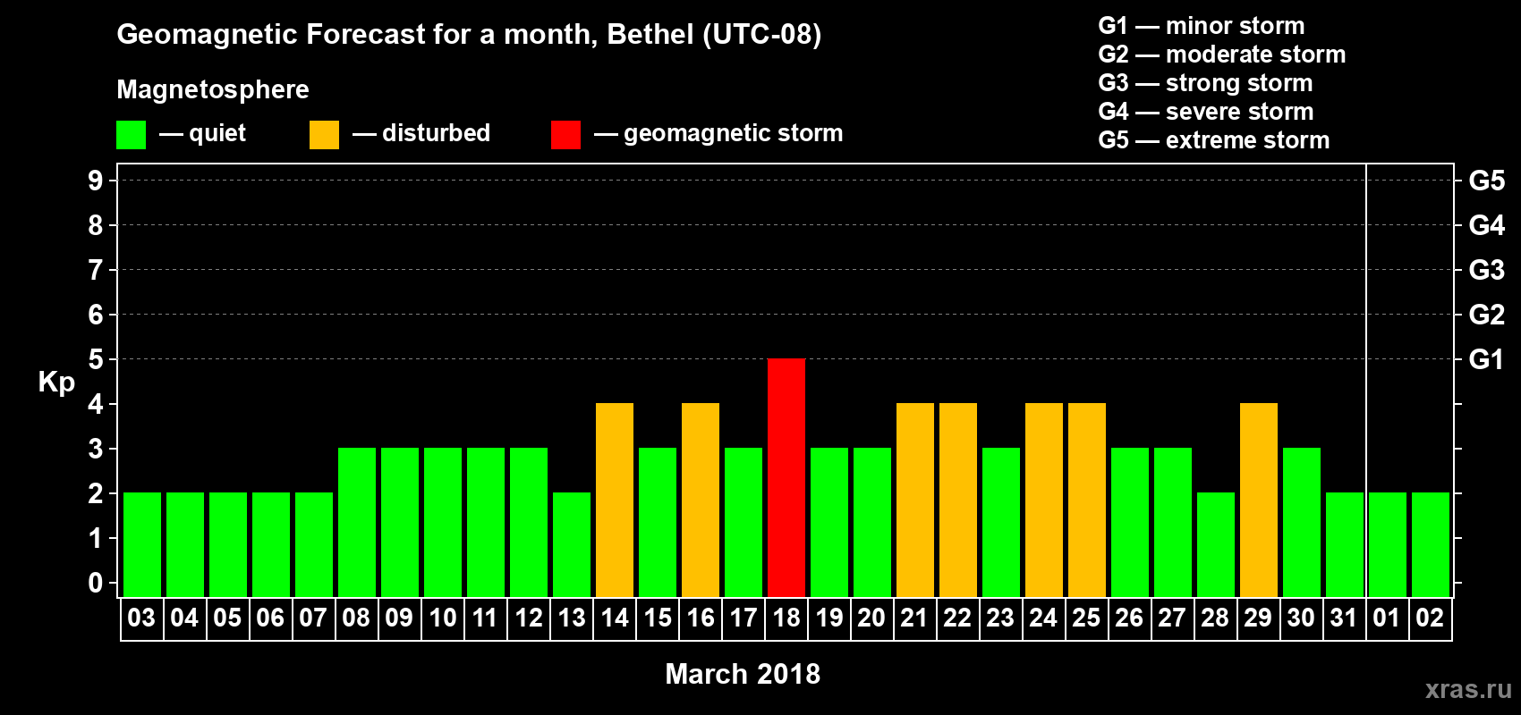 Forecast of the daily maximal value of geomagnetic index Kp for <b>1 month</b> (31 days) <b>from Mar 03, 2018 to Apr 02, 2018</b>