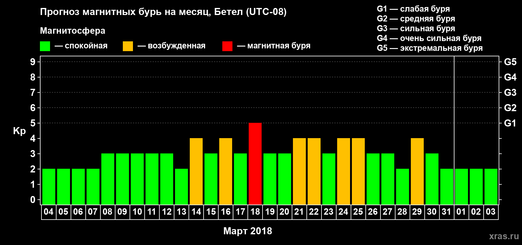 Прогноз максимального суточного геомагнитного индекса Kp на <b>1 месяц</b> (31 день) <b>с 04 марта по 03 апреля 2018 г</b>