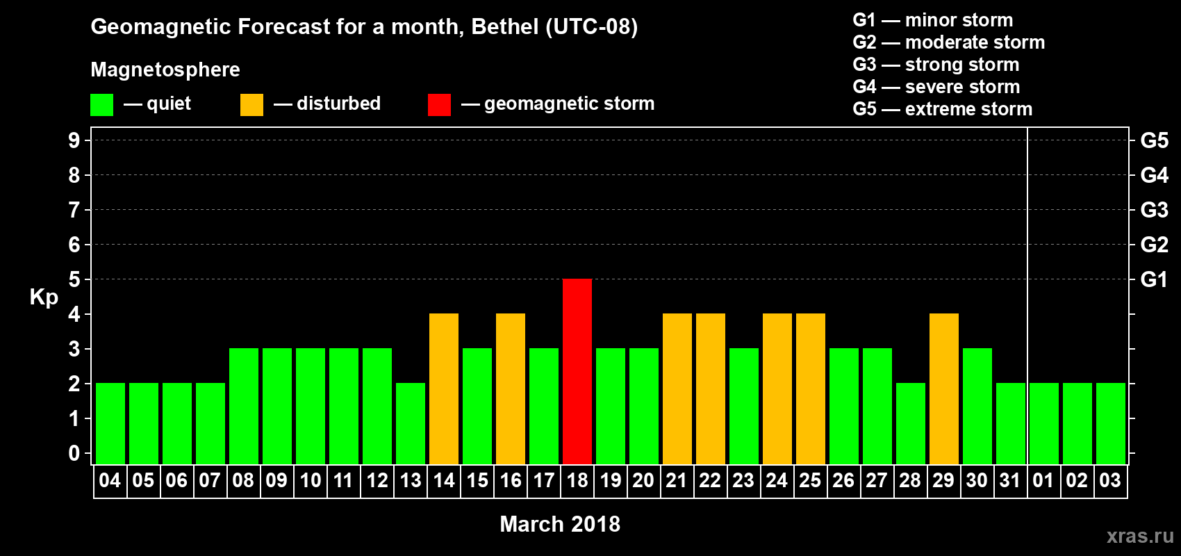 Forecast of the daily maximal value of geomagnetic index Kp for <b>1 month</b> (31 days) <b>from Mar 04, 2018 to Apr 03, 2018</b>