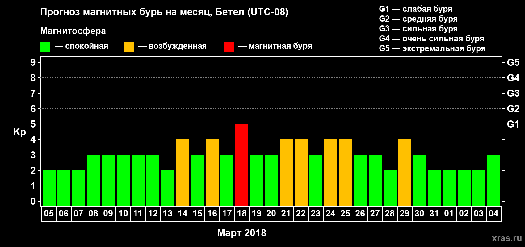 Прогноз максимального суточного геомагнитного индекса Kp на <b>1 месяц</b> (31 день) <b>с 05 марта по 04 апреля 2018 г</b>