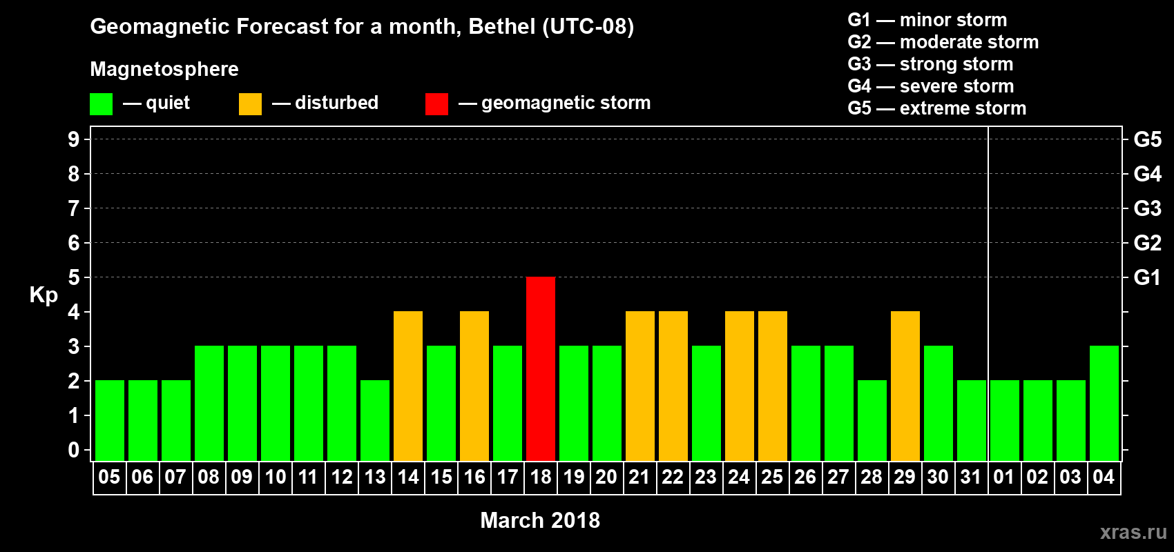 Forecast of the daily maximal value of geomagnetic index Kp for <b>1 month</b> (31 days) <b>from Mar 05, 2018 to Apr 04, 2018</b>