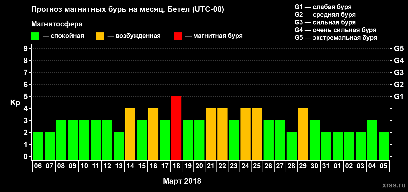 Прогноз максимального суточного геомагнитного индекса Kp на <b>1 месяц</b> (31 день) <b>с 06 марта по 05 апреля 2018 г</b>