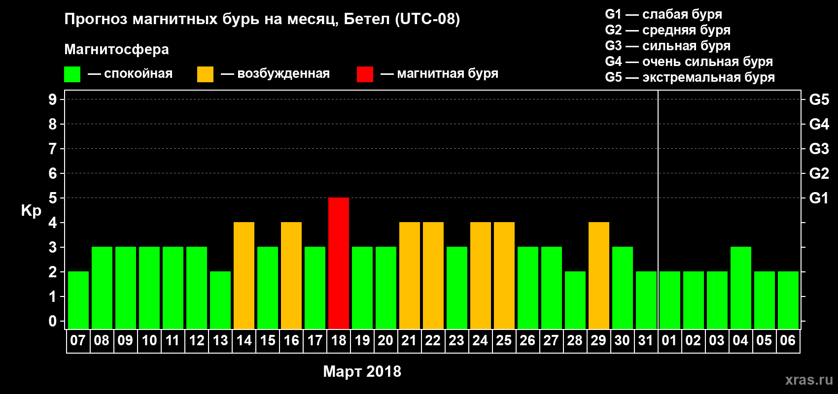 Прогноз максимального суточного геомагнитного индекса Kp на <b>1 месяц</b> (31 день) <b>с 07 марта по 06 апреля 2018 г</b>
