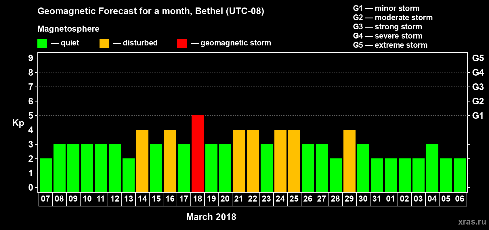 Forecast of the daily maximal value of geomagnetic index Kp for <b>1 month</b> (31 days) <b>from Mar 07, 2018 to Apr 06, 2018</b>