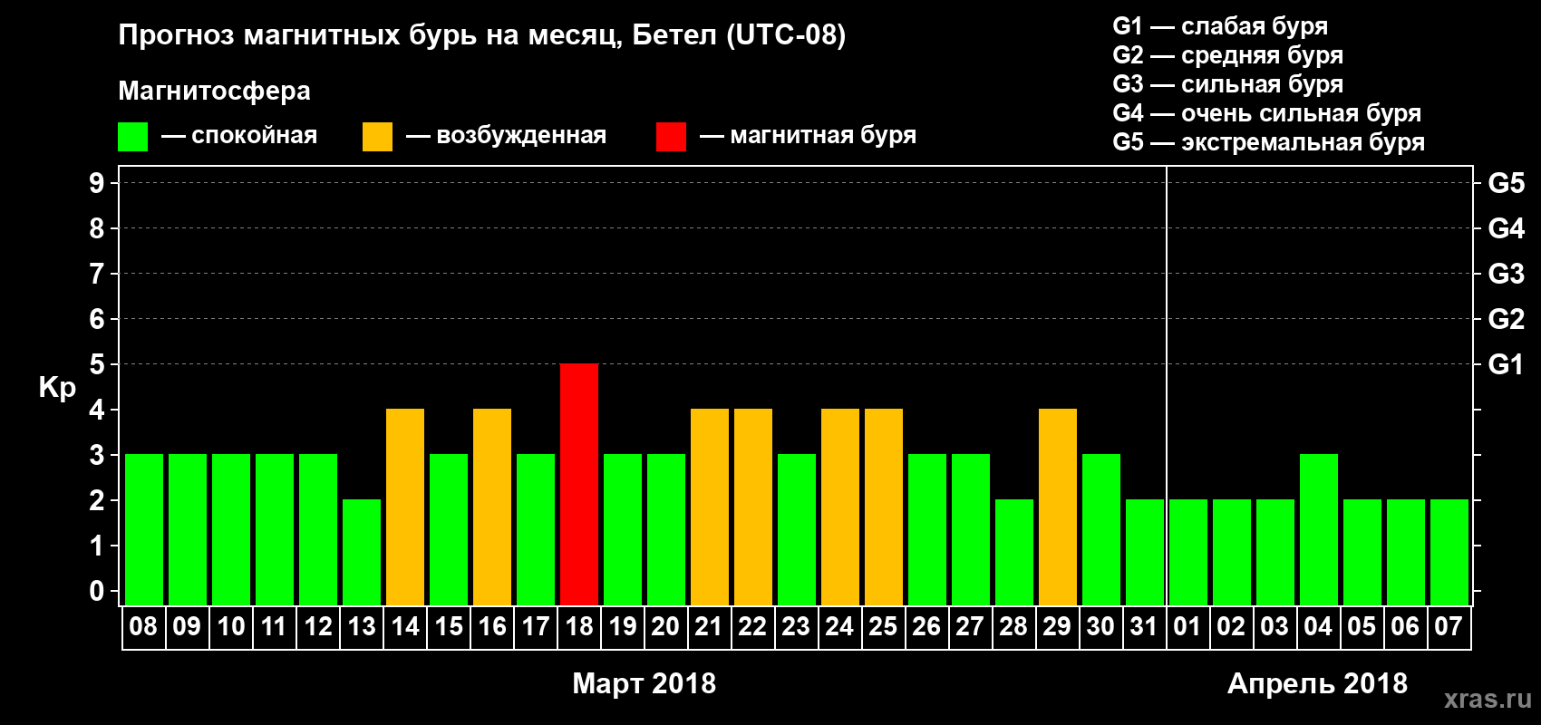 Прогноз максимального суточного геомагнитного индекса Kp на <b>1 месяц</b> (31 день) <b>с 08 марта по 07 апреля 2018 г</b>