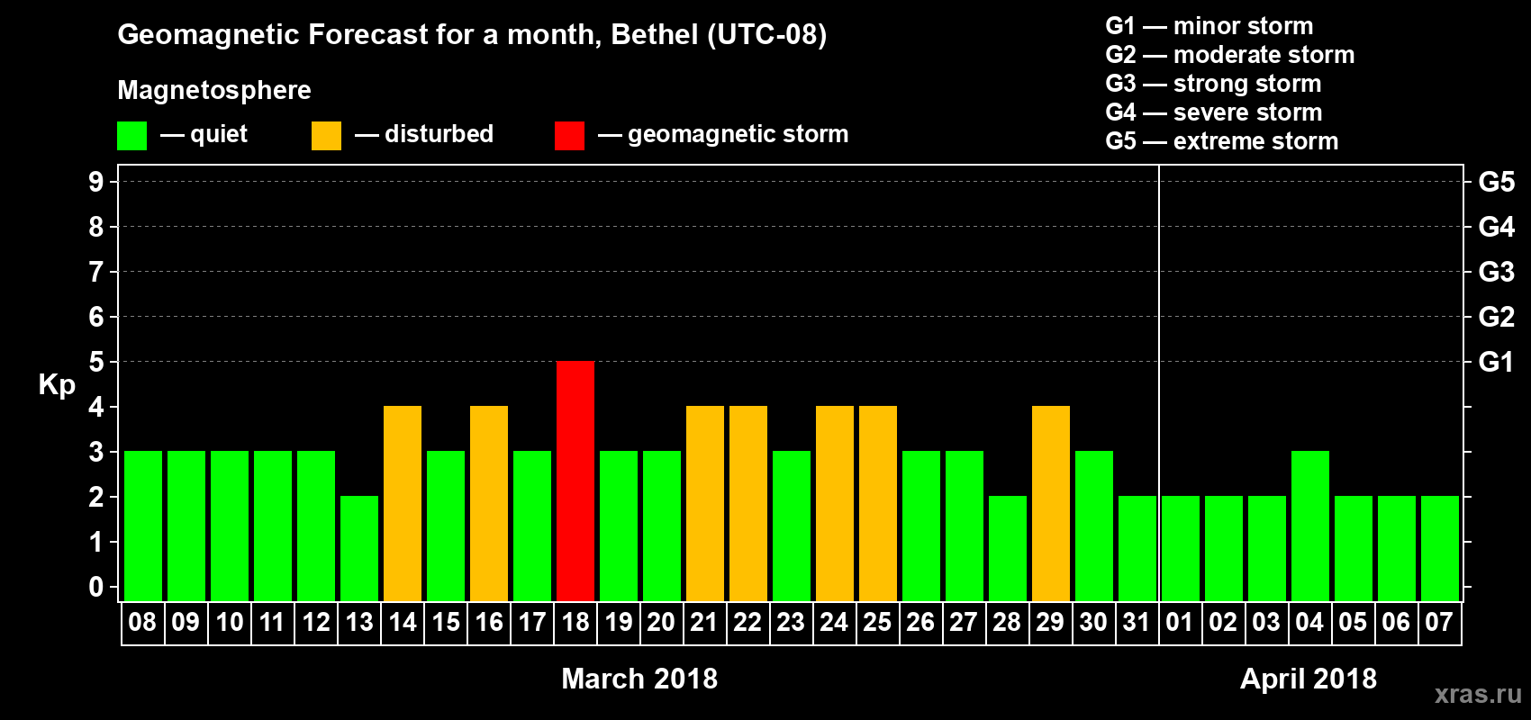 Forecast of the daily maximal value of geomagnetic index Kp for <b>1 month</b> (31 days) <b>from Mar 08, 2018 to Apr 07, 2018</b>