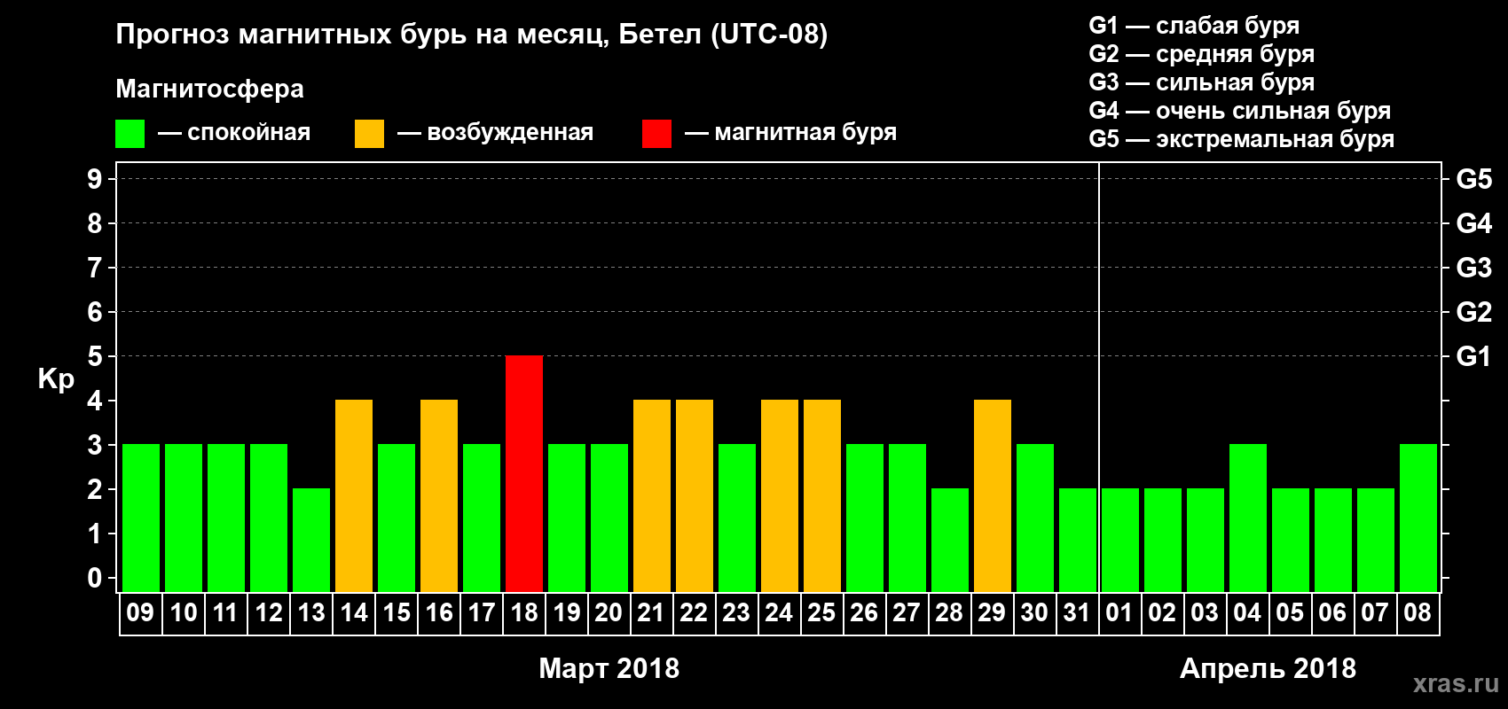 Прогноз максимального суточного геомагнитного индекса Kp на <b>1 месяц</b> (31 день) <b>с 09 марта по 08 апреля 2018 г</b>