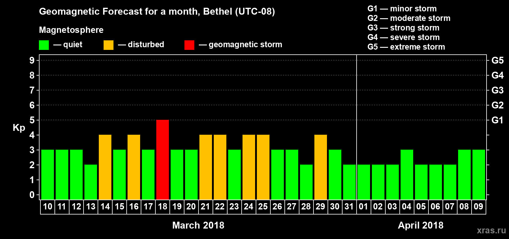 Forecast of the daily maximal value of geomagnetic index Kp for <b>1 month</b> (31 days) <b>from Mar 10, 2018 to Apr 09, 2018</b>