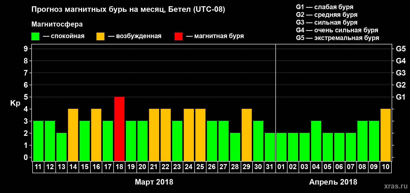 Прогноз максимального суточного геомагнитного индекса Kp на <b>1 месяц</b> (31 день) <b>с 11 марта по 10 апреля 2018 г</b>
