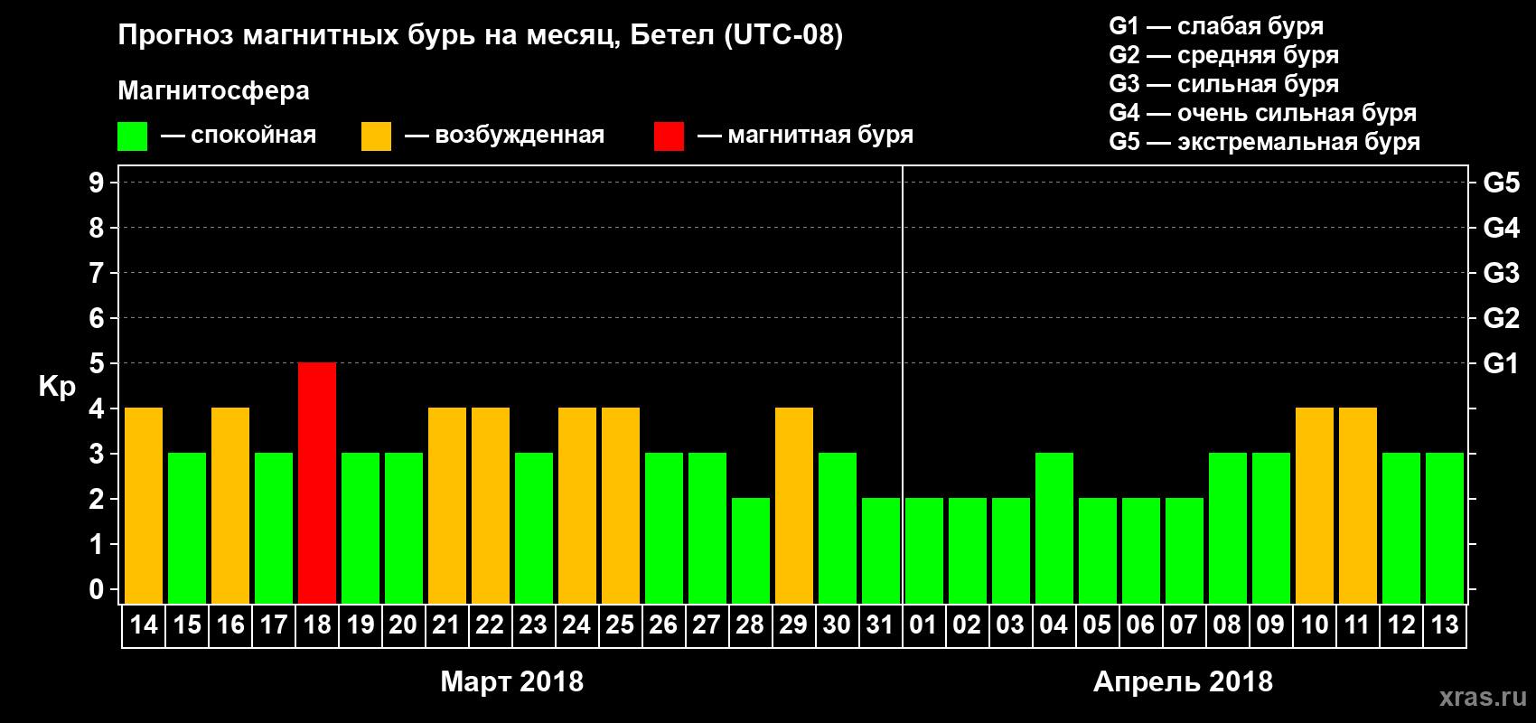 Прогноз максимального суточного геомагнитного индекса Kp на <b>1 месяц</b> (31 день) <b>с 14 марта по 13 апреля 2018 г</b>