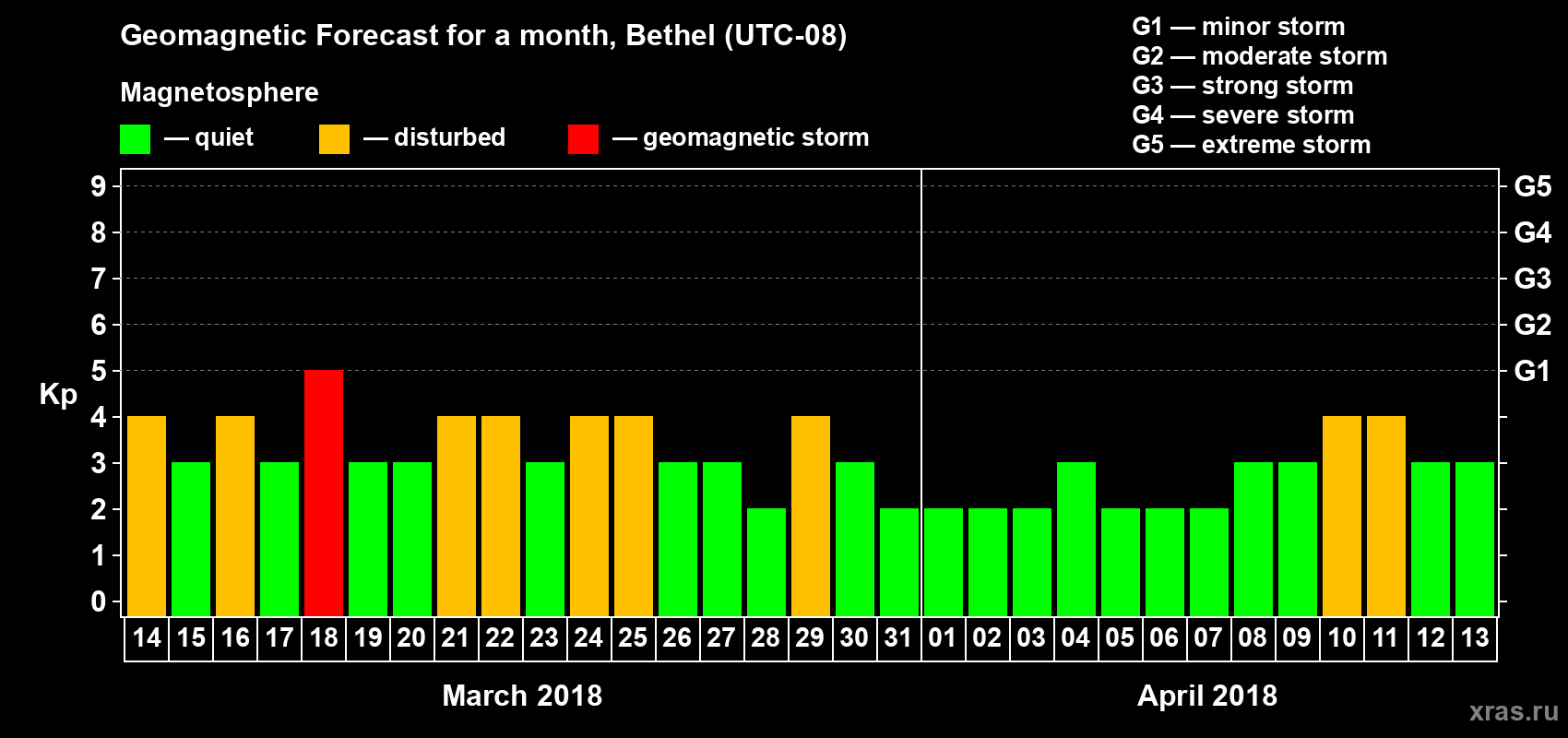 Forecast of the daily maximal value of geomagnetic index Kp for <b>1 month</b> (31 days) <b>from Mar 14, 2018 to Apr 13, 2018</b>