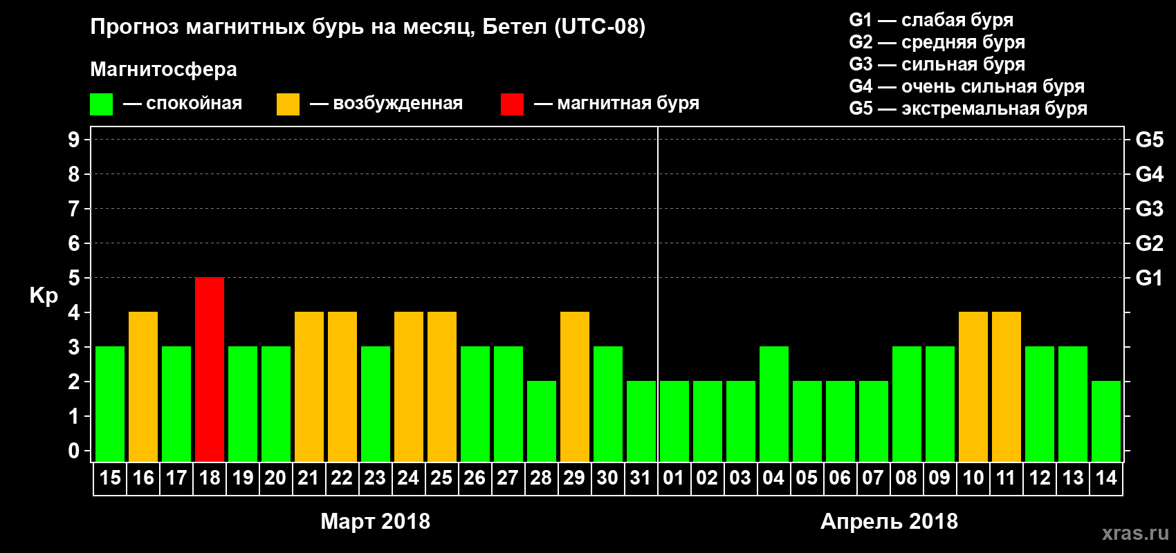 Прогноз максимального суточного геомагнитного индекса Kp на <b>1 месяц</b> (31 день) <b>с 15 марта по 14 апреля 2018 г</b>