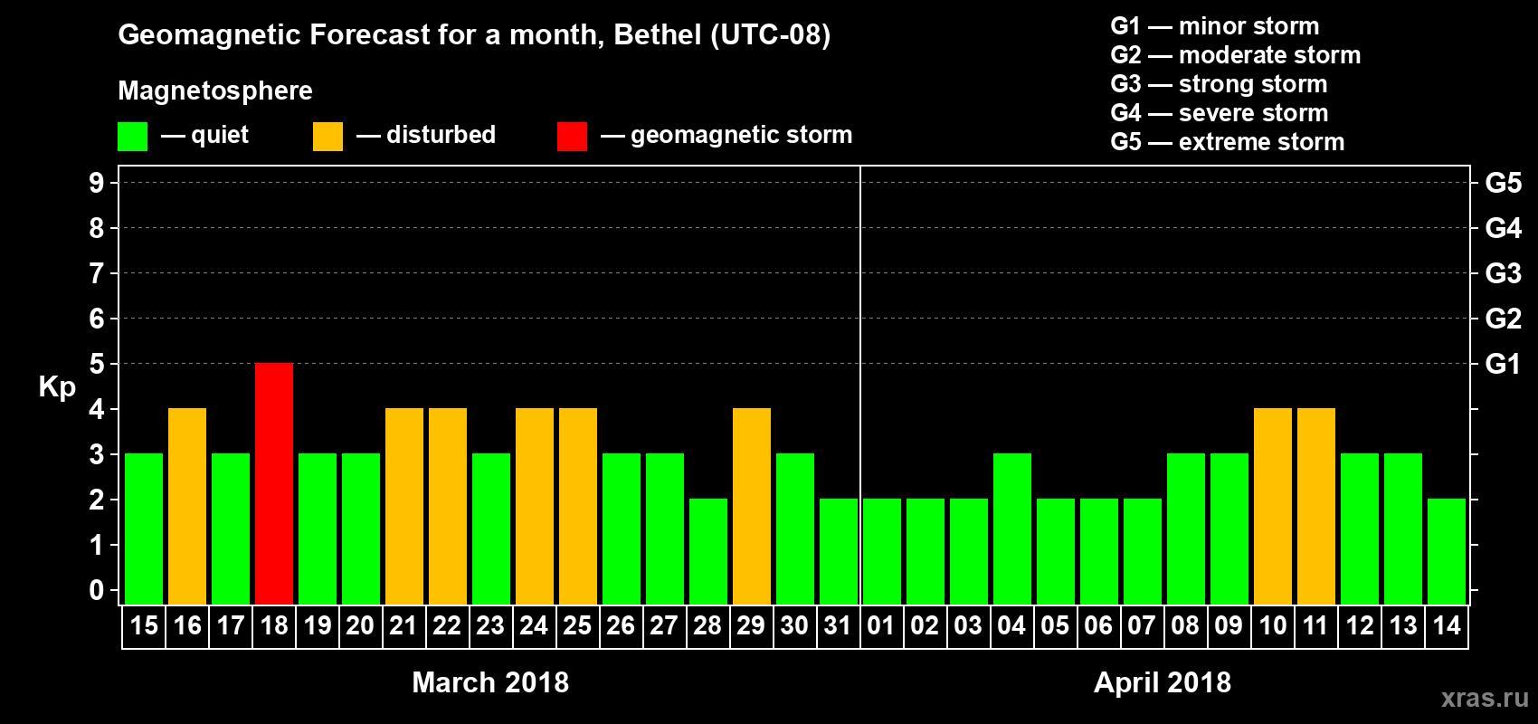 Forecast of the daily maximal value of geomagnetic index Kp for <b>1 month</b> (31 days) <b>from Mar 15, 2018 to Apr 14, 2018</b>