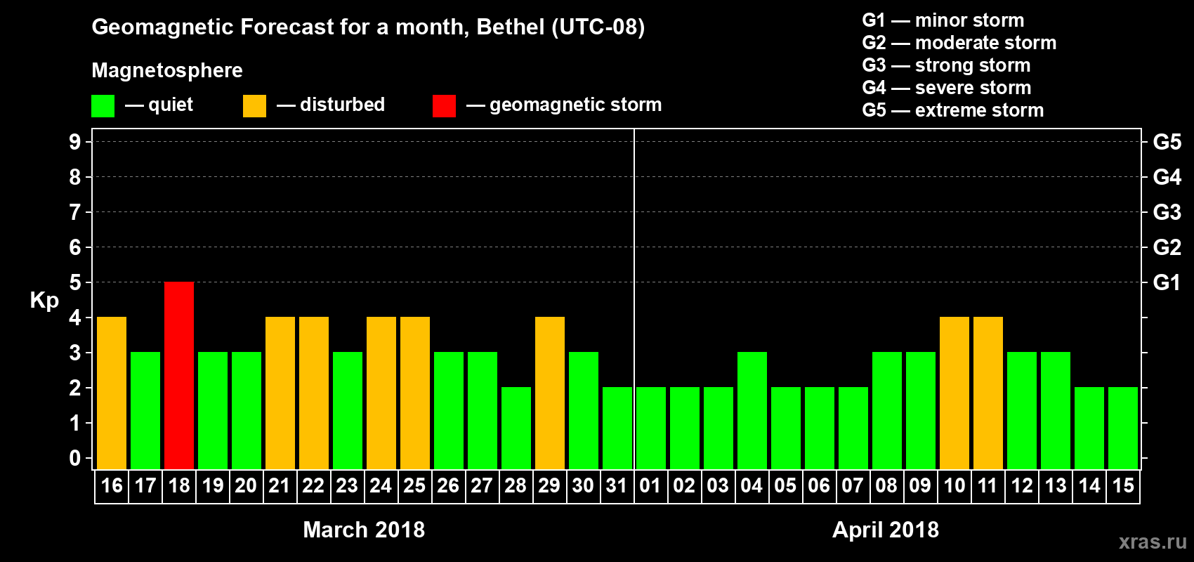Forecast of the daily maximal value of geomagnetic index Kp for <b>1 month</b> (31 days) <b>from Mar 16, 2018 to Apr 15, 2018</b>