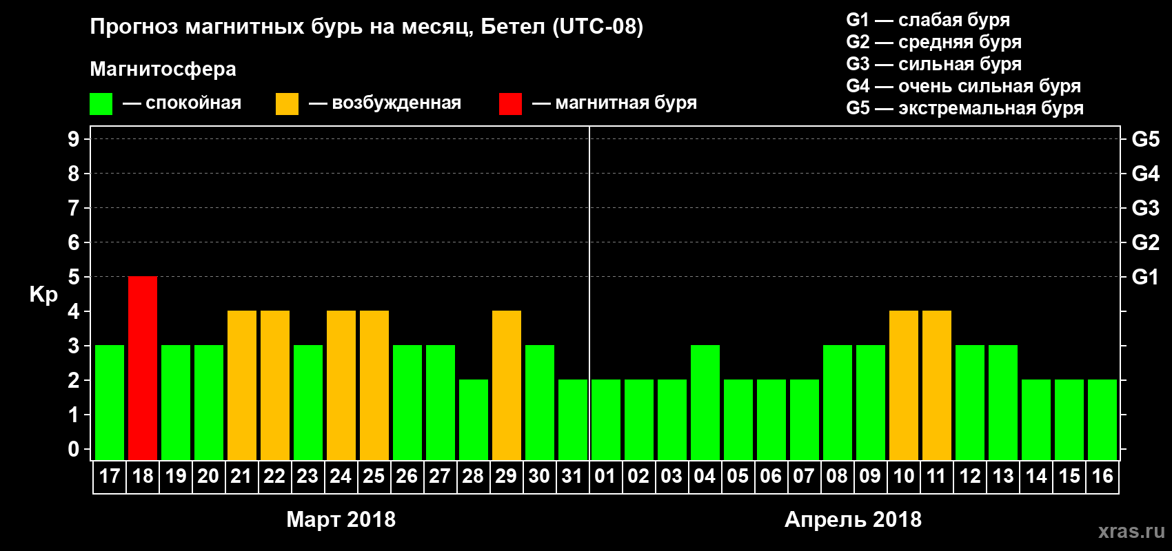 Прогноз максимального суточного геомагнитного индекса Kp на <b>1 месяц</b> (31 день) <b>с 17 марта по 16 апреля 2018 г</b>