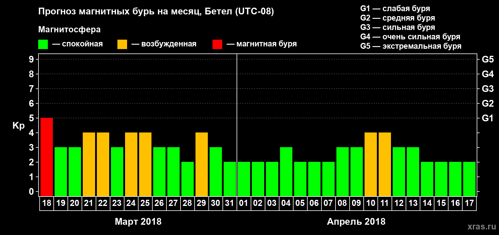 Прогноз максимального суточного геомагнитного индекса Kp на <b>1 месяц</b> (31 день) <b>с 18 марта по 17 апреля 2018 г</b>