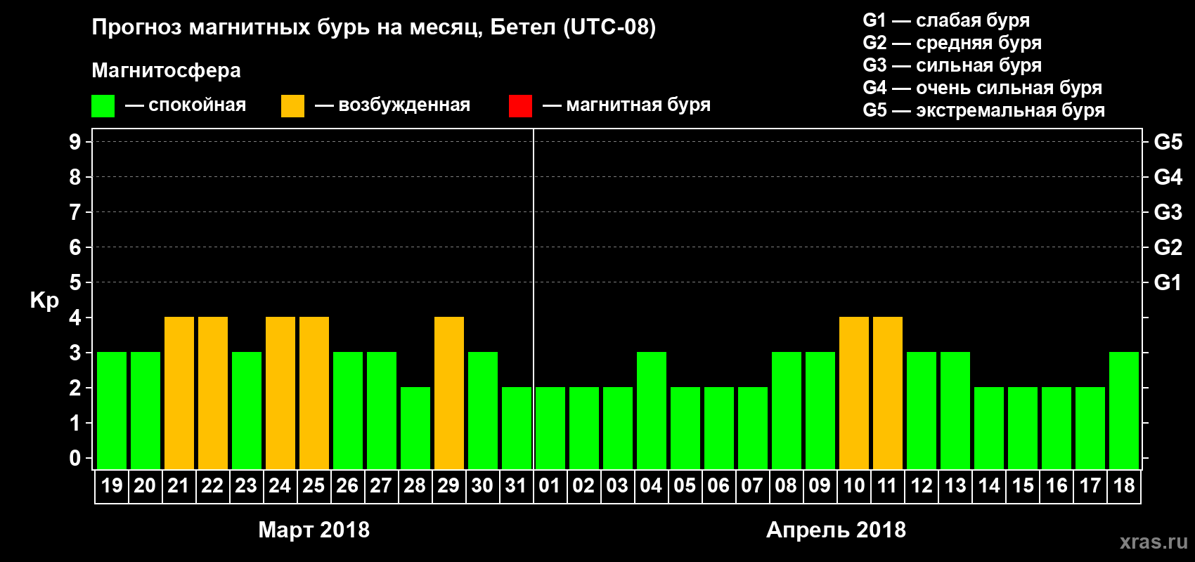 Прогноз максимального суточного геомагнитного индекса Kp на <b>1 месяц</b> (31 день) <b>с 19 марта по 18 апреля 2018 г</b>